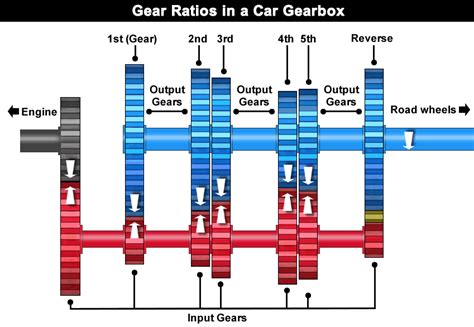If your looking for more power or performance, you would switch to a lower ratio. . Gm 3 speed manual transmission gear ratios